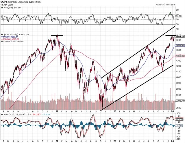 S&P 500 - technická analýza