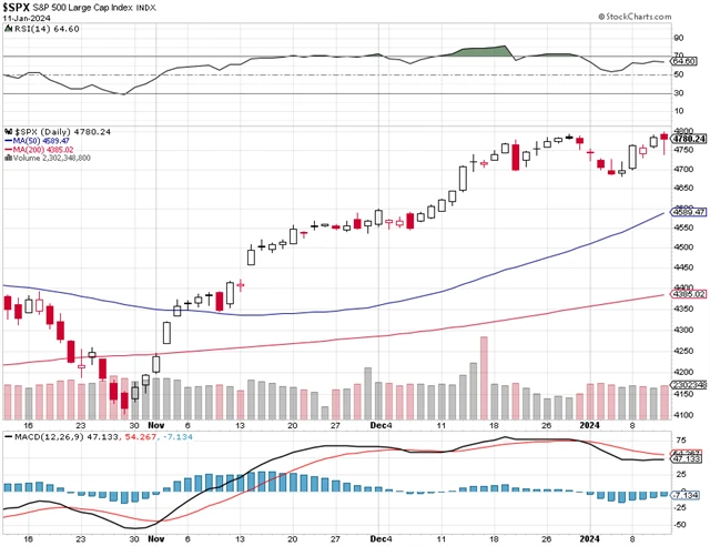 S&P 500 - technická analýza (detail)