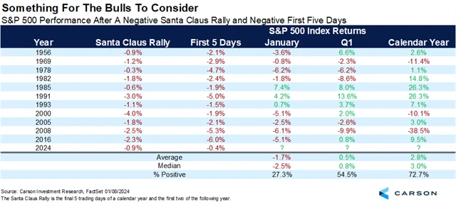 S&P 500 po ztrátách v době Santa Claus rally a po ztrátových prvních pěti dnech roku