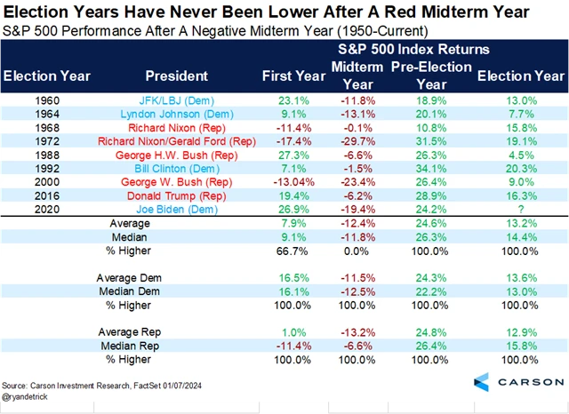 S&P 500 v letech prezidentských voleb po ztrátách v roce doplňovacích voleb