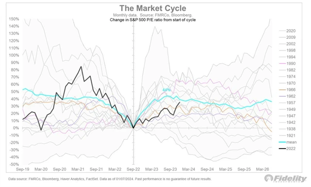 S&P 500 - změna P/E v jednotlivých cyklech
