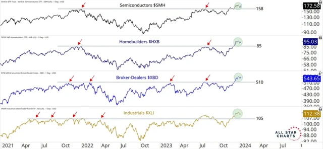 Odvětví nad maximy roku 2021