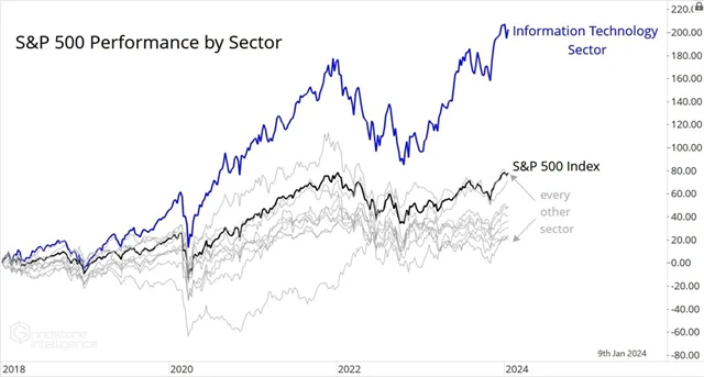 S&P 500 a výkonnost jednotlivých sektorů od roku 2017