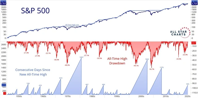 S&P 500 a čekání na nové zavírací maximum