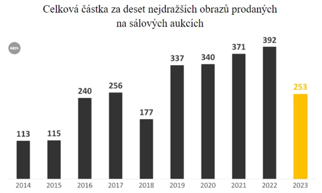 Celková cena deseti nejdražších obrazů na českých sálových aukcích v jednotlivých letech