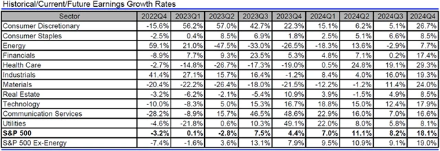 USA - zisky, přehled