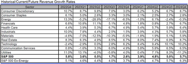 USA - tržby, přehled