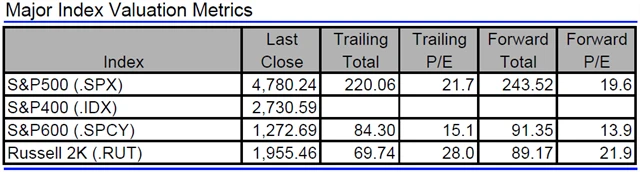 USA - valuace indexů