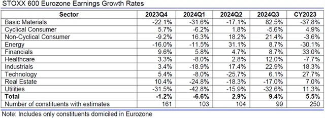 Evropa - zisky, přehled