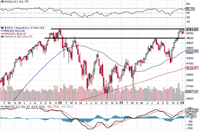 S&P 500 - technická analýza (12. 1. 2024)
