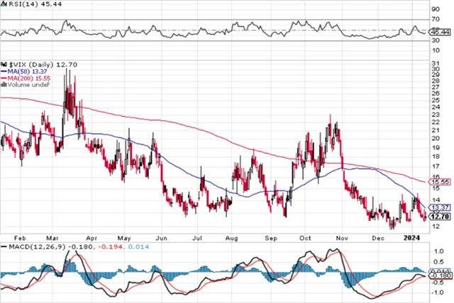 VIX - technická analýza (12. 1. 2024)