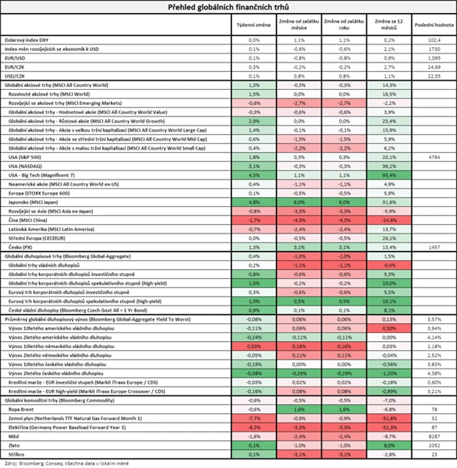 Vývoj na trzích v týdnu do 12. 1. 2024