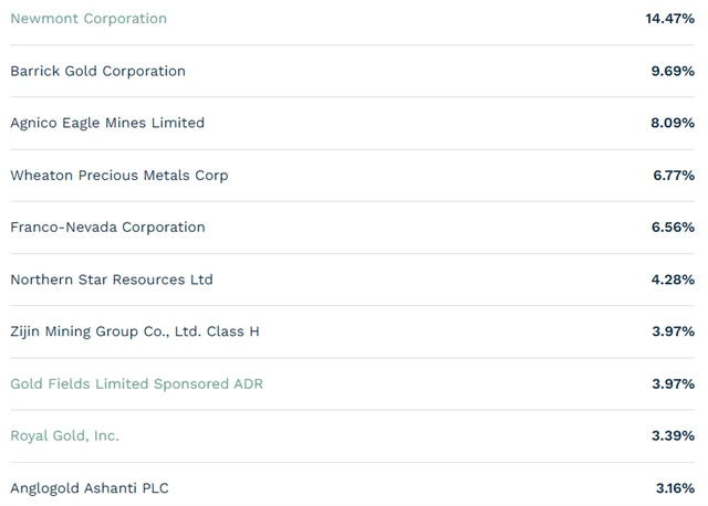 VanEck Vectors Gold Miners ETF - 10 největších pozic
