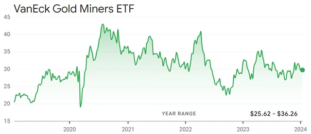VanEck Vectors Gold Miners ETF