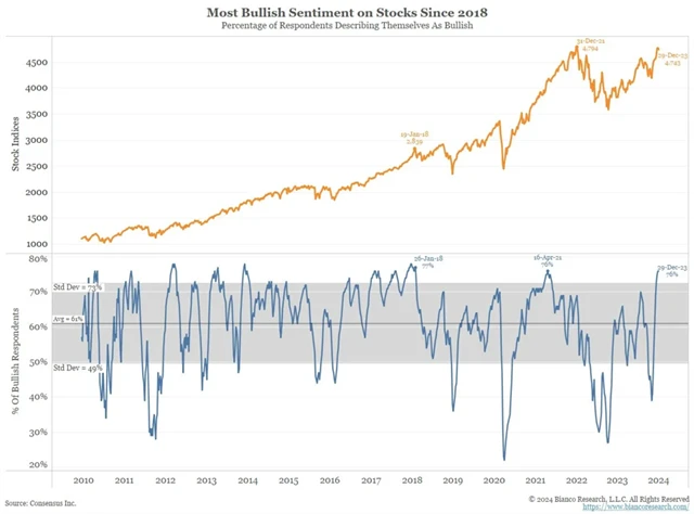 Býčí nálada na maximu od roku 2018