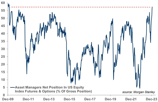 Správci aktiv věří americkým akciím