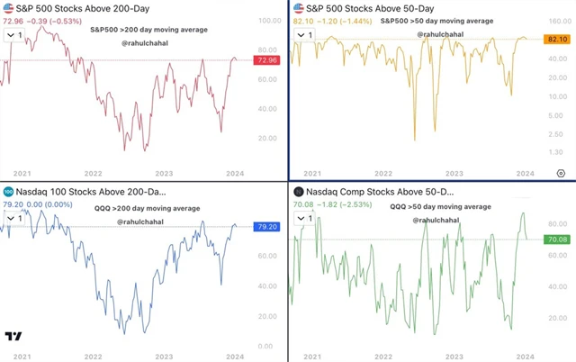 Americké akcie - nad klouzavými průměry je velká většina titulů