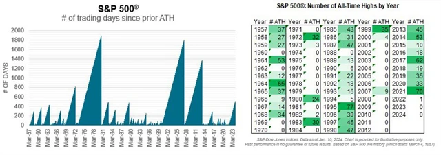 S&P 500 - 509 obchodních dnů bez zavíracího denního rekordu
