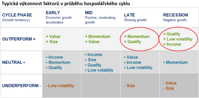 Typická výkonnost faktorů v průběhu hospodářského cyklu