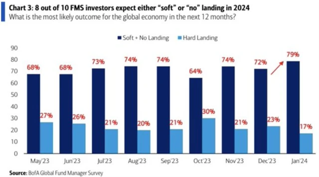 Důvěra v měkké nebo žádné přistání globální ekonomiky v roce 2024 dále roste