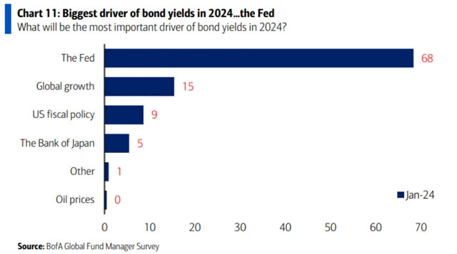 Největší očekávané faktory pro vývoj výnosů amerických vládních dluhopisů v roce 2024