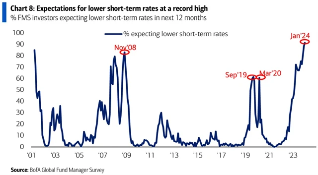 Očekávání nižších krátkodobých sazeb v USA