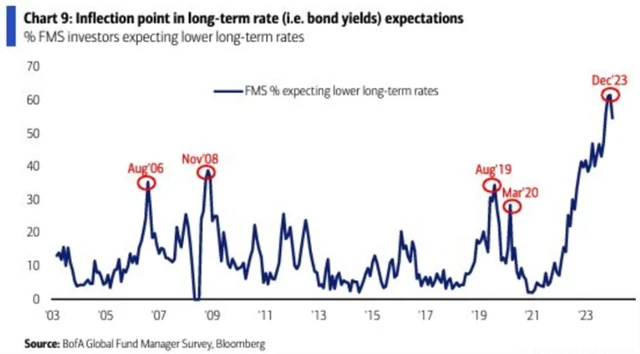 Očekávání nižších dlouhodobých sazeb v USA
