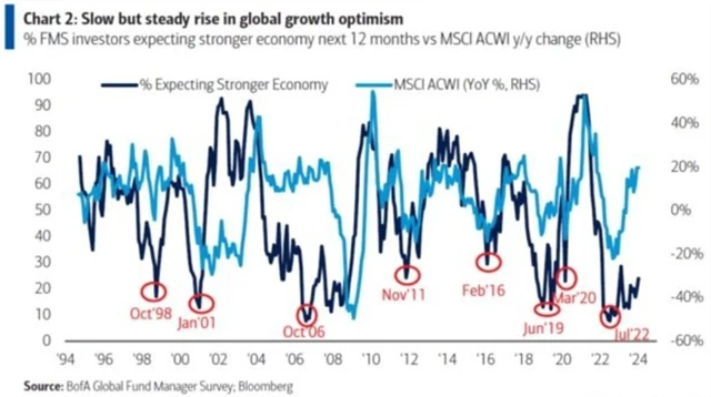 Očekávání silnější globální ekonomiky a vývoj světových akcií