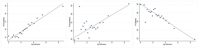 Finfluenceři - distribuce followerů, zdroj: Swiss Finance Institute