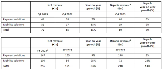 Eurowag - vybrané ukazatele, zdroj: Eurowag