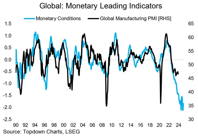 Zdroj: Topdown Charts