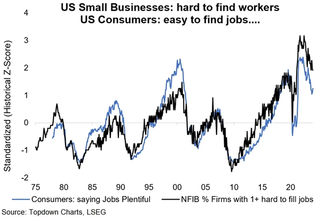 Zdroj: Topdown Charts