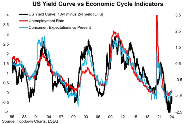 Zdroj: Topdown Charts