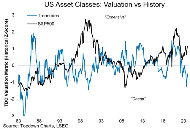 Zdroj: Topdown Charts
