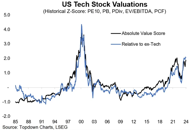 Zdroj: Topdown Charts
