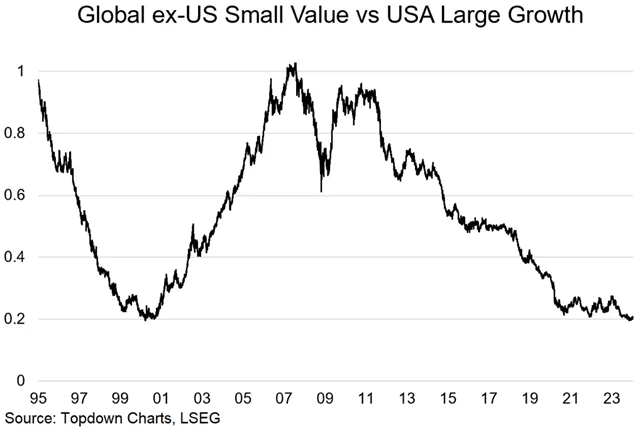 Zdroj: Topdown Charts