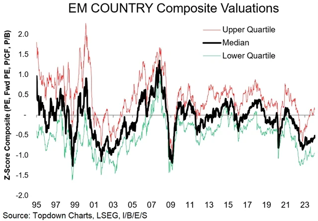 Zdroj: Topdown Charts