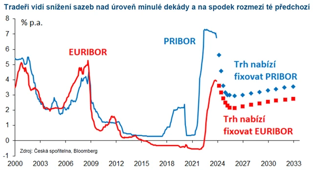 Tradeři vidí snížení sazeb nad úroveň minulé dekády a na spodek rozmezí té předchozí