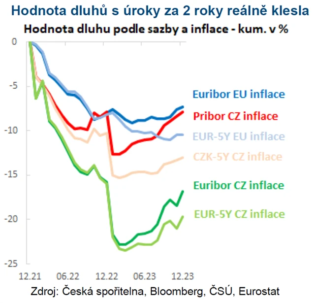 Hodnota dluhů s úroky za 2 roky reálně klesla