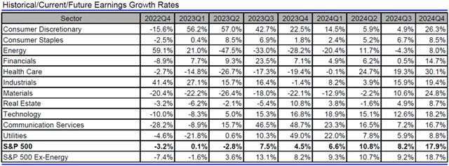 USA - zisky, přehled