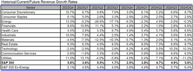 USA - tržby, přehled