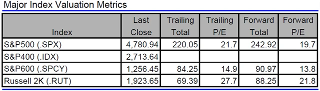 USA - valuace indexů