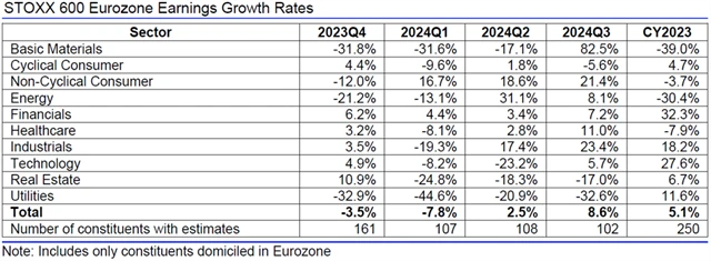 Evropa - zisky, přehled