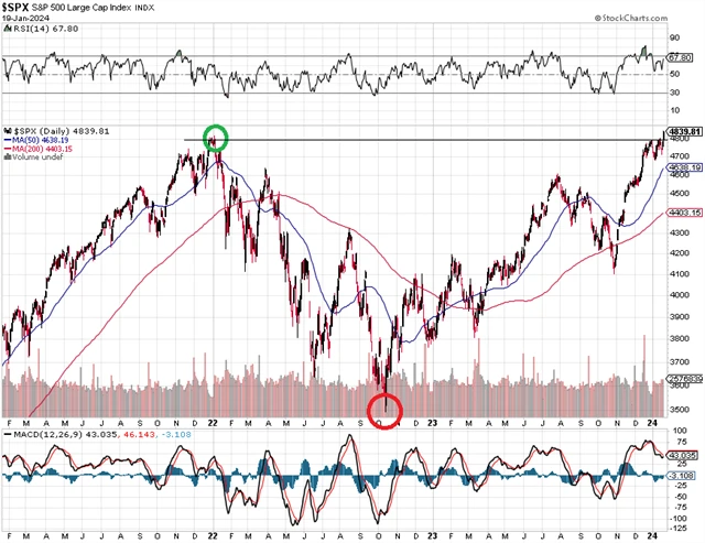 S&P 500 - historické zavírací denní maximum z 19. ledna 2024