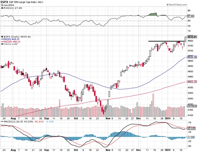 S&P 500 - historické zavírací denní maximum z 19. ledna 2024 (detail)