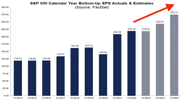 S&P 500 - odhad vývoje zisků firem