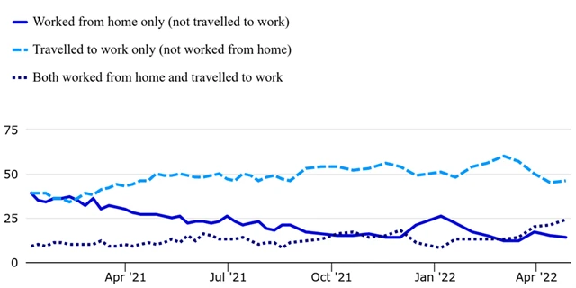 Změny způsobů práce v Británii během pandemie covidu-19