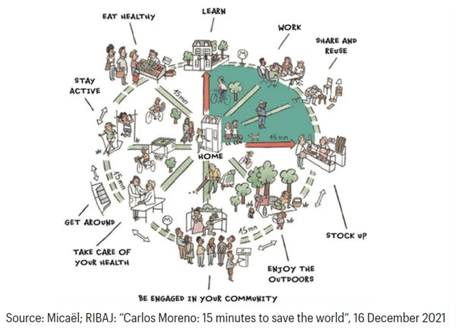 Koncept 15minutového města