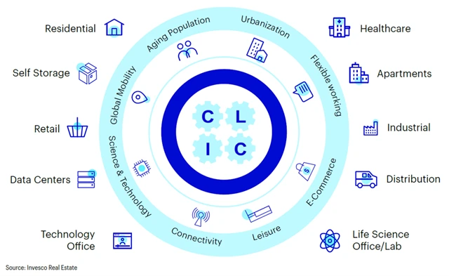 Nemovitostní trh podle Invesco (CLIC - consume, live, innovate, connect).png