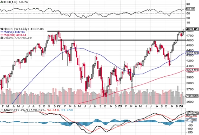 S&P 500 - technická analýza (19. 1. 2024, týdenní)